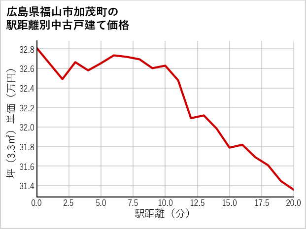 広島県福山市加茂町の徒歩距離別の中古戸建て坪単価