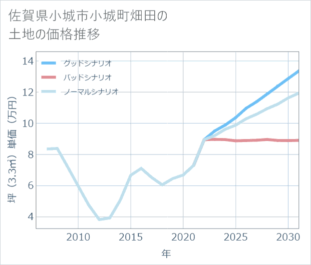 佐賀県小城市小城町畑田の土地価格推移