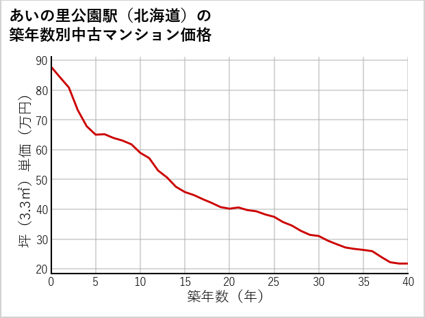 あいの里公園駅（北海道）の築年数別の中古マンション坪単価