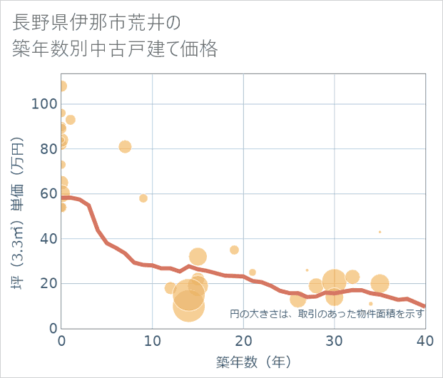 長野県伊那市荒井の築年数別の中古戸建て坪単価