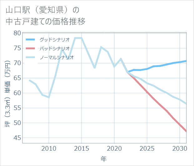 山口駅(愛知県)の中古戸建て価格推移