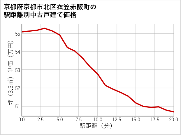 京都府京都市北区衣笠赤阪町の徒歩距離別の中古戸建て坪単価