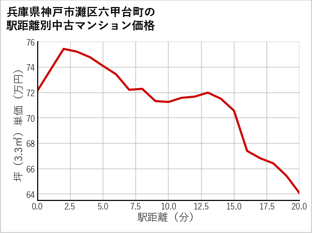 兵庫県神戸市灘区六甲台町の徒歩距離別の中古マンション坪単価