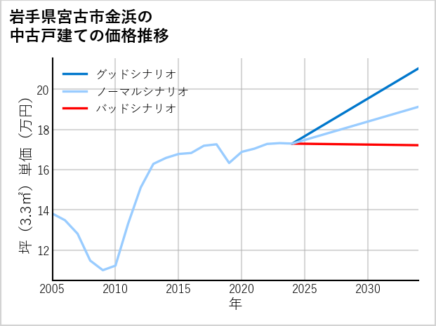 岩手県宮古市金浜の中古戸建て価格推移