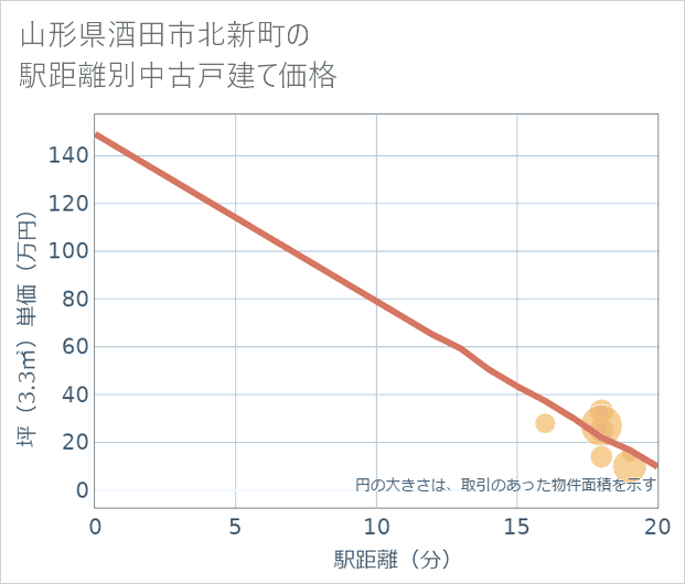 山形県酒田市北新町の徒歩距離別の中古戸建て坪単価