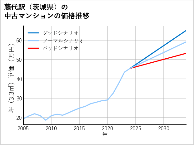藤代駅（茨城県）の中古マンション価格推移