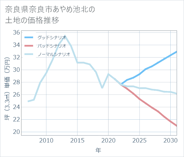 奈良県奈良市あやめ池北の土地価格推移