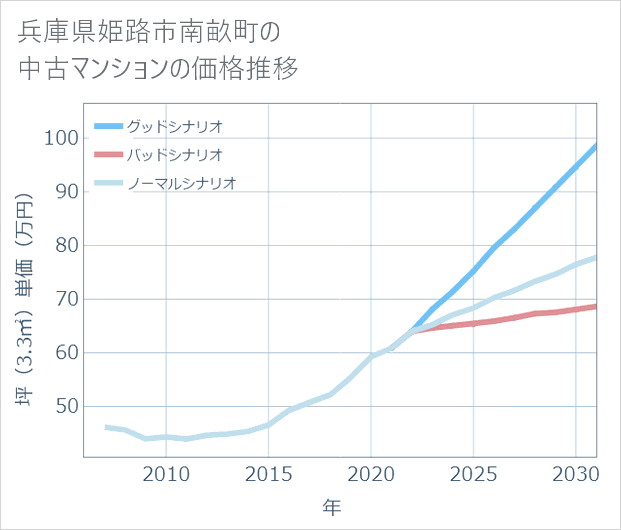 兵庫県姫路市南畝町の中古マンション価格推移