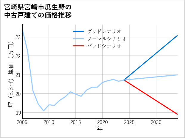 宮崎県宮崎市瓜生野の中古戸建て価格推移