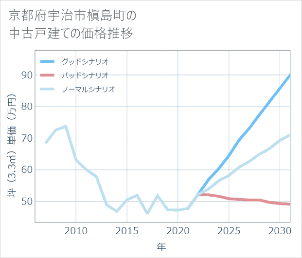 京都府宇治市槇島町の中古戸建て価格推移