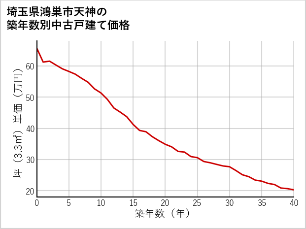 埼玉県鴻巣市天神の築年数別の中古戸建て坪単価