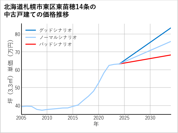 北海道札幌市東区東苗穂14条の中古戸建て価格推移
