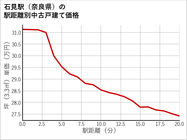 石見駅（奈良県）の徒歩距離別の中古戸建て坪単価