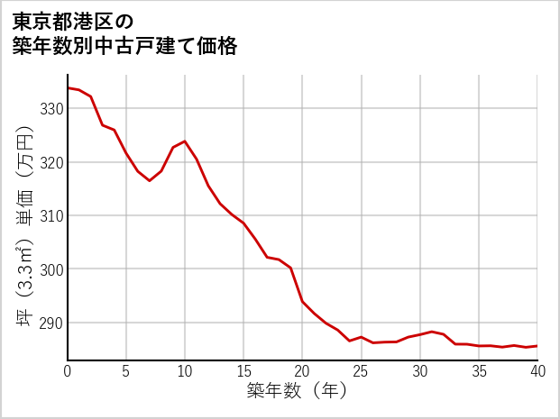 東京都港区の築年数別の中古戸建て坪単価