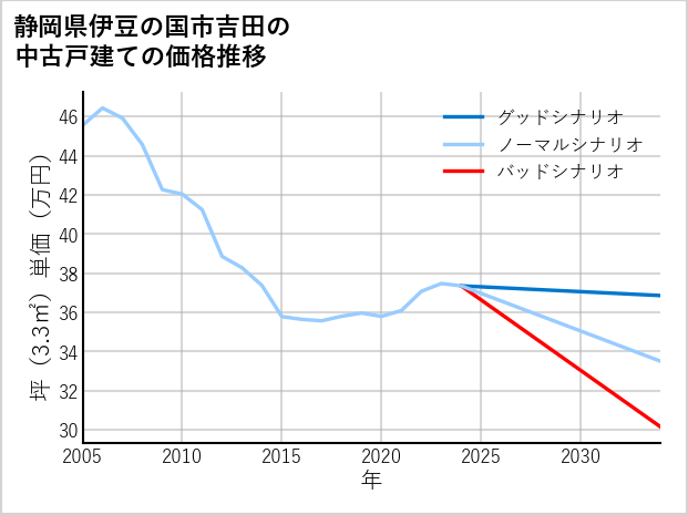 静岡県伊豆の国市吉田の中古戸建て価格推移