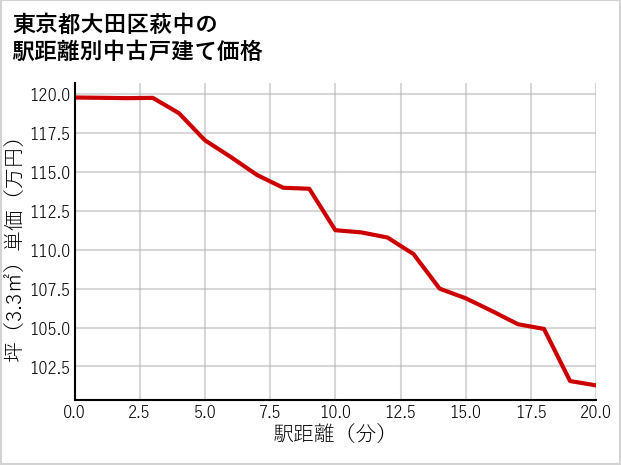東京都大田区萩中の徒歩距離別の中古戸建て坪単価
