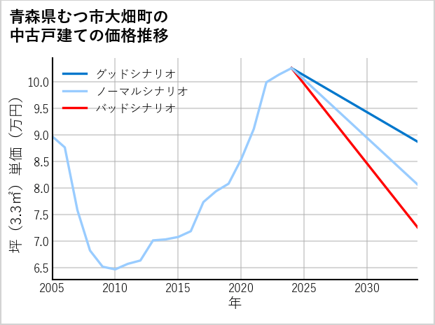 青森県むつ市大畑町の中古戸建て価格推移