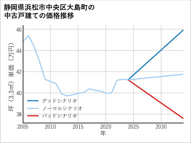 静岡県浜松市中央区大島町の中古戸建て価格推移