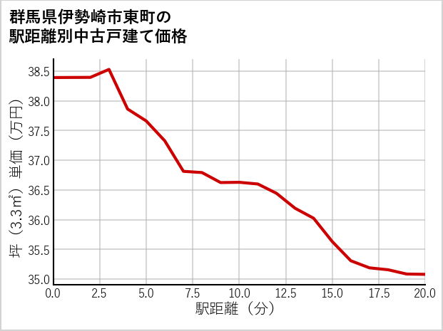 群馬県伊勢崎市東町の徒歩距離別の中古戸建て坪単価