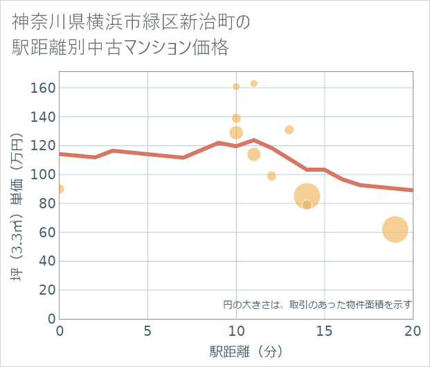 神奈川県横浜市緑区新治町の徒歩距離別の中古マンション坪単価