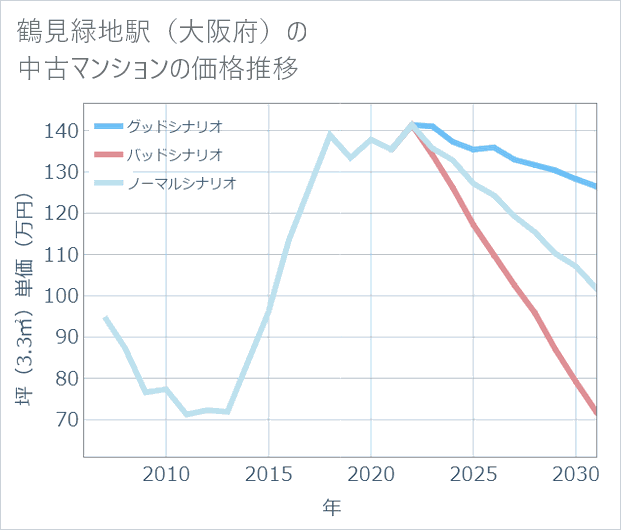鶴見緑地駅(大阪府)の中古マンション価格推移