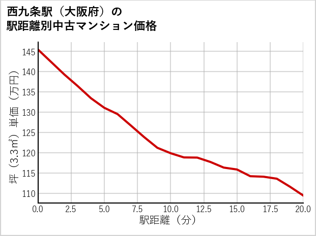 西九条駅（大阪府）の徒歩距離別の中古マンション坪単価