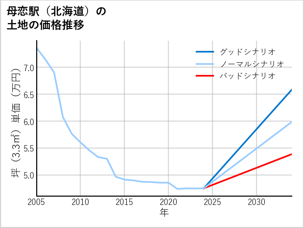 母恋駅（北海道）の土地価格推移