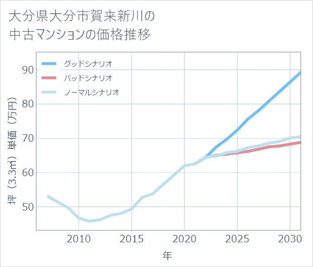 大分県大分市賀来新川の中古マンション価格推移