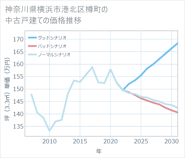神奈川県横浜市港北区樽町の中古戸建て価格推移
