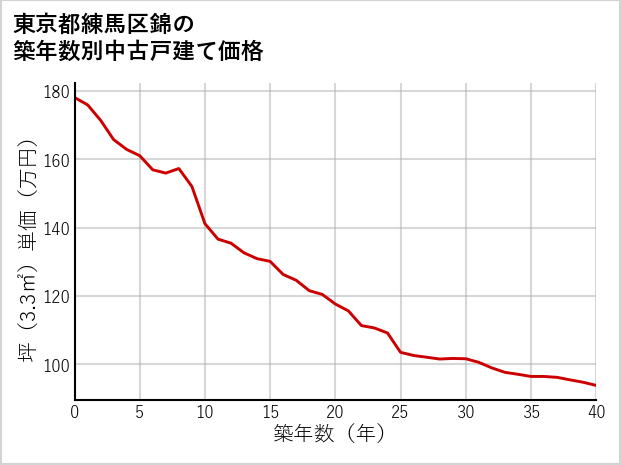東京都練馬区錦の築年数別の中古戸建て坪単価