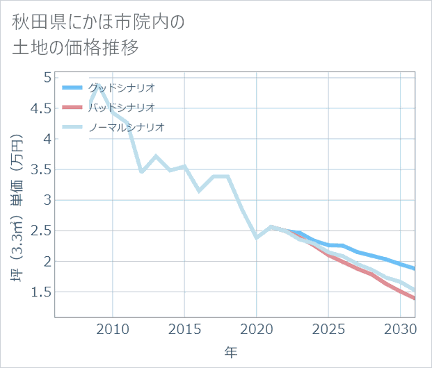 秋田県にかほ市院内の土地価格推移