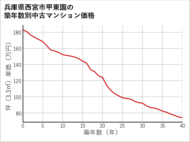 兵庫県西宮市甲東園の築年数別の中古マンション坪単価