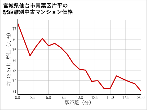 宮城県仙台市青葉区片平の徒歩距離別の中古マンション坪単価