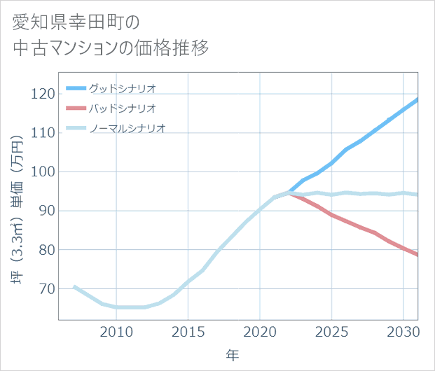 愛知県幸田町の中古マンション価格推移
