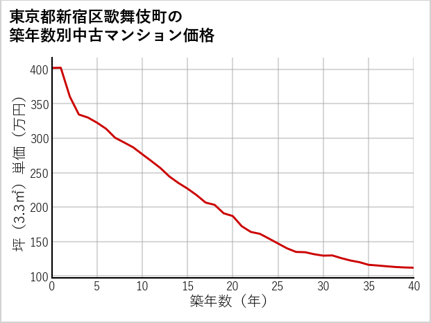 東京都新宿区歌舞伎町の築年数別の中古マンション坪単価