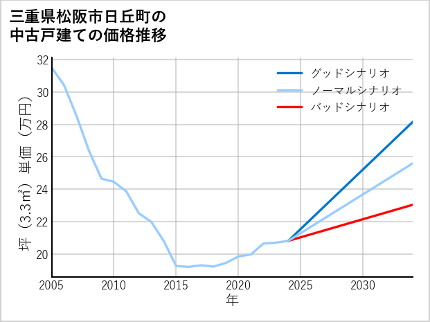 三重県松阪市日丘町の中古戸建て価格推移