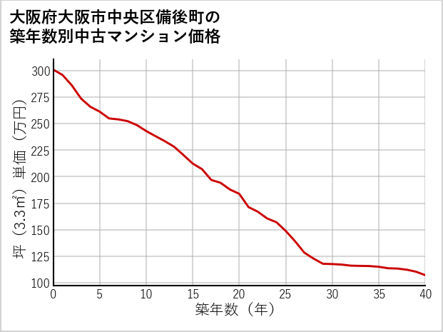 大阪府大阪市中央区備後町の築年数別の中古マンション坪単価