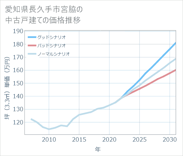 愛知県長久手市宮脇の中古戸建て価格推移
