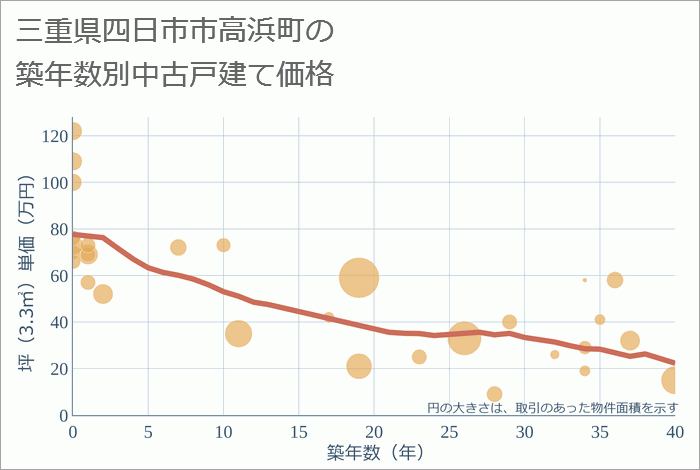 三重県四日市市高浜町の築年数別の中古戸建て坪単価