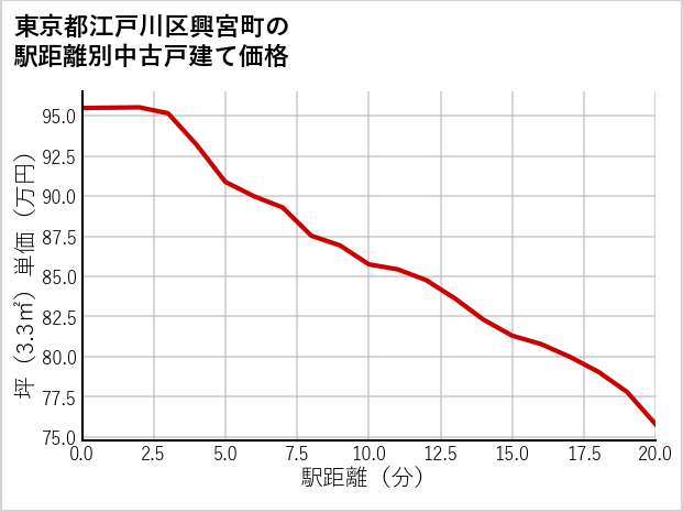 東京都江戸川区興宮町の徒歩距離別の中古戸建て坪単価