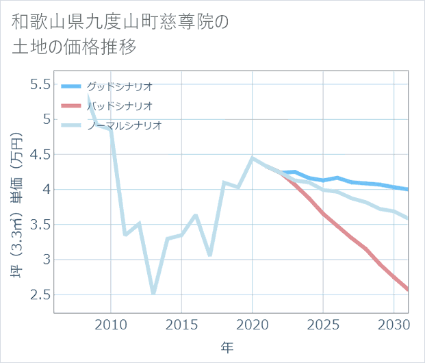 和歌山県九度山町慈尊院の土地価格推移