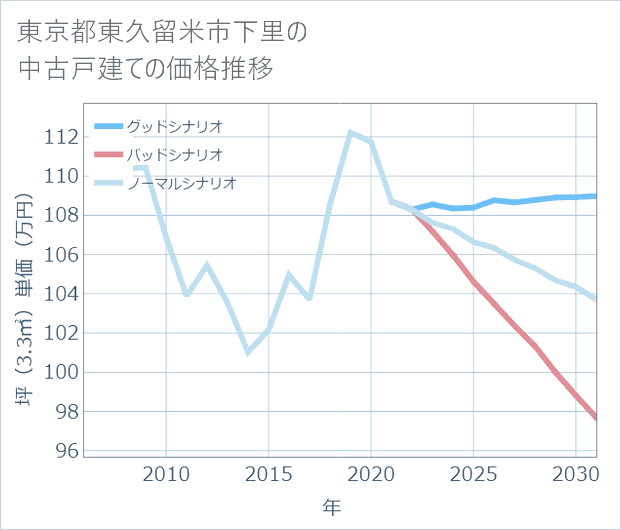 東京都東久留米市下里の中古戸建て価格推移