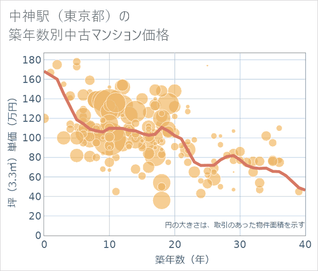 中神駅(東京都)の築年数別の中古マンション坪単価