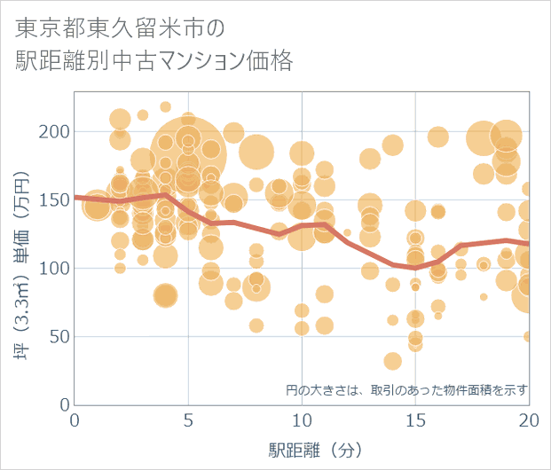 東京都東久留米市の徒歩距離別の中古マンション坪単価