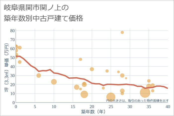 岐阜県関市関ノ上の築年数別の中古戸建て坪単価