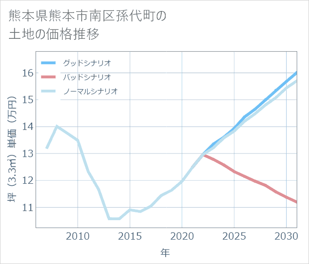 熊本県熊本市南区孫代町の土地価格推移