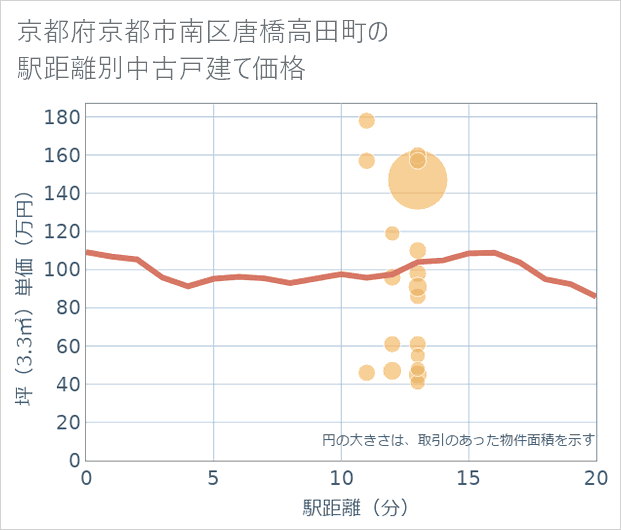 京都府京都市南区唐橋高田町の徒歩距離別の中古戸建て坪単価