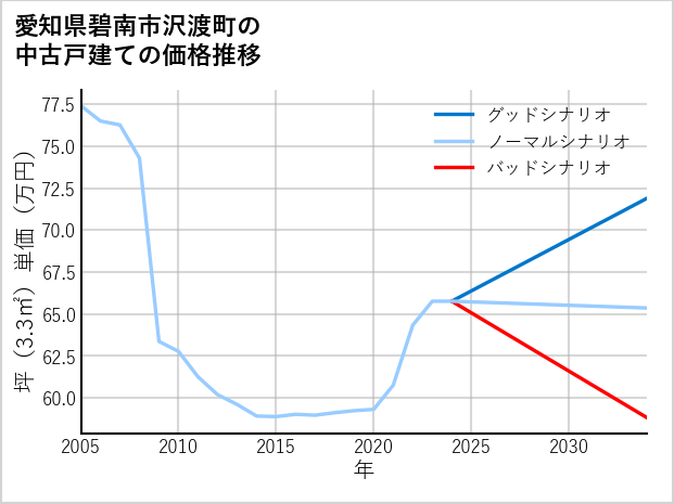 愛知県碧南市沢渡町の中古戸建て価格推移