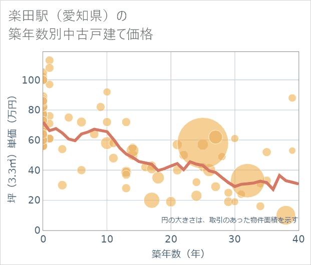 楽田駅（愛知県）の築年数別の中古戸建て坪単価