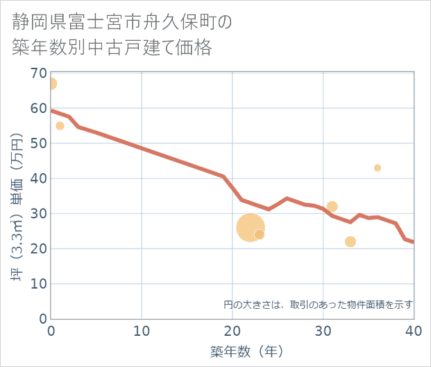 静岡県富士宮市舟久保町の築年数別の中古戸建て坪単価